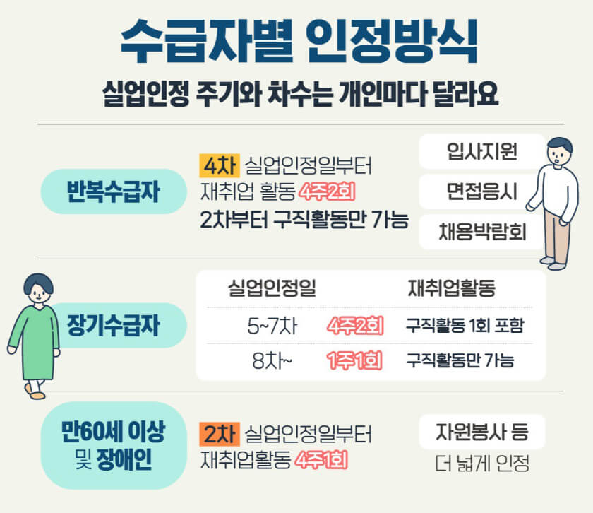 수급자별 인정방식