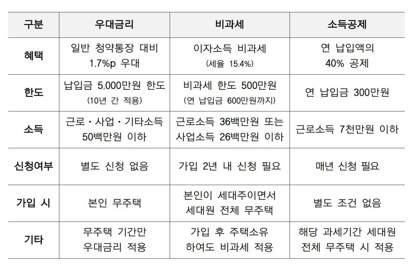 우대이율, 비과세, 소득공제 요건 확인하기