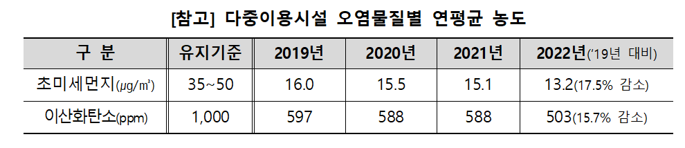 다중시설 오염물질 연평균 농도(출처 : 환경부)