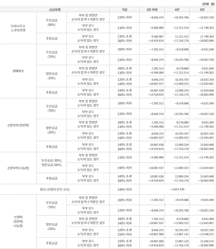 공공주택 전년도 도시근로자 가구원수별 월평균소득 기준