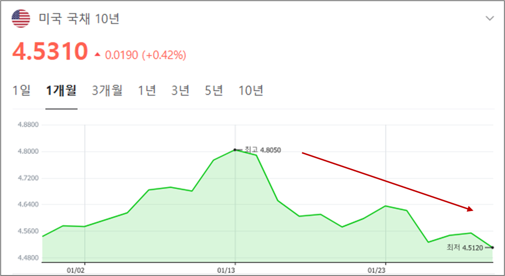 미국 10년물 국채 금리 하락 중 차트 이미지