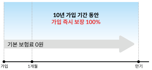 주계약