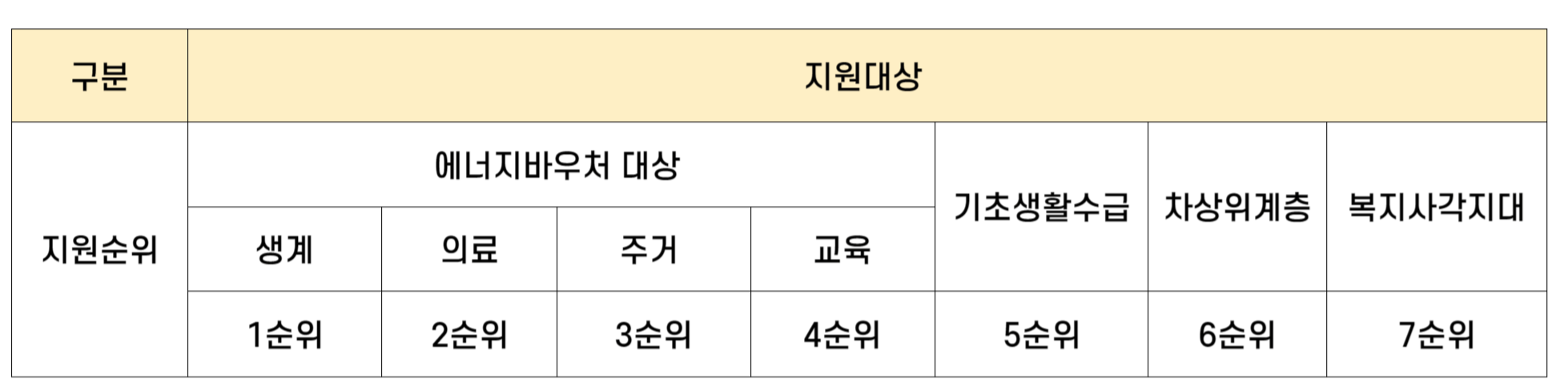 우선순위