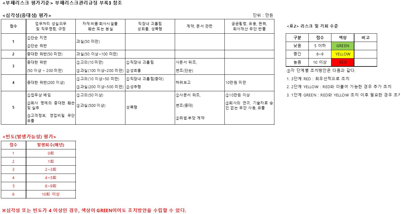ISO 37001 부패리스크 평가표