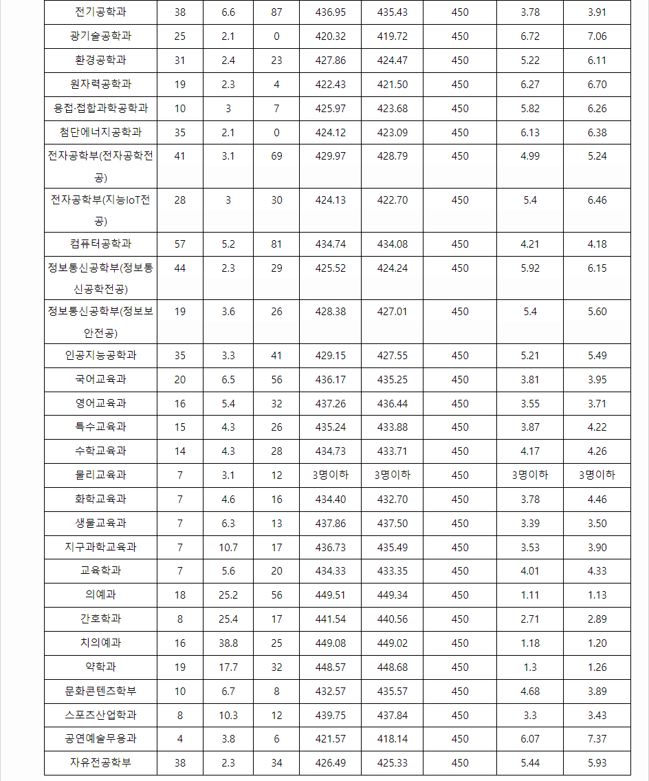 2023학년도 조선대학교 학생부교과전형 전형 결과