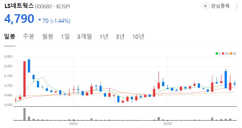 LS네트웍스-주가-일봉
