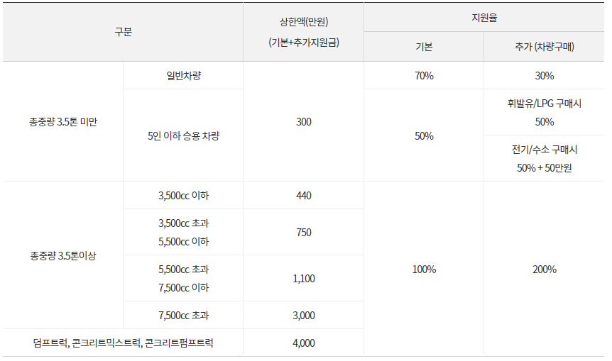 조기 폐차 지원금 정리표