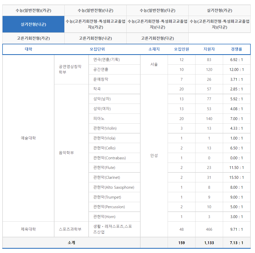 2023학년도 중앙대학교 정시 실기전형 나군 경쟁률 현황