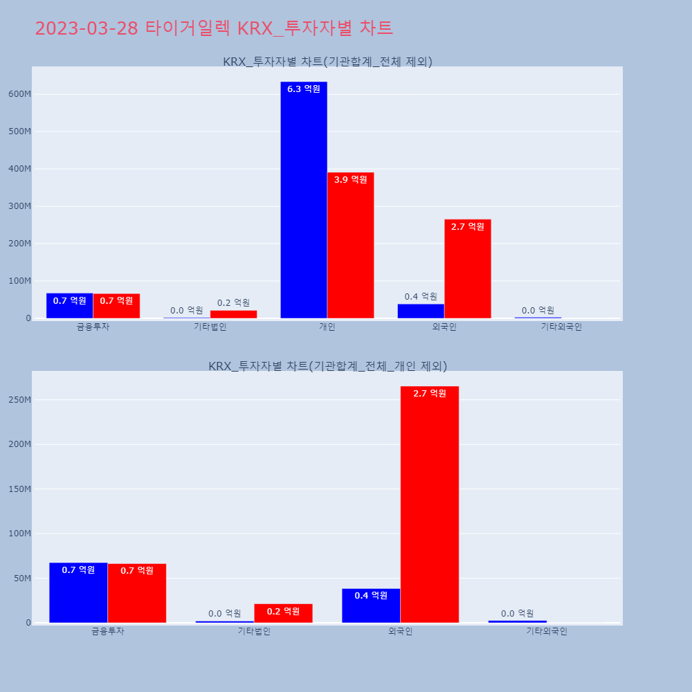 타이거일렉_KRX_투자자별_차트