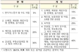 간이과세자 기준