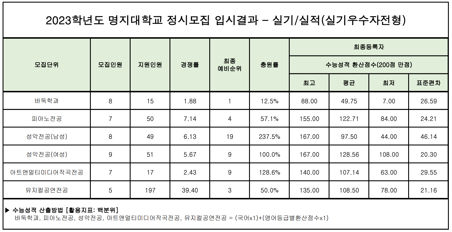 2023 명지대 정시 입시결과
