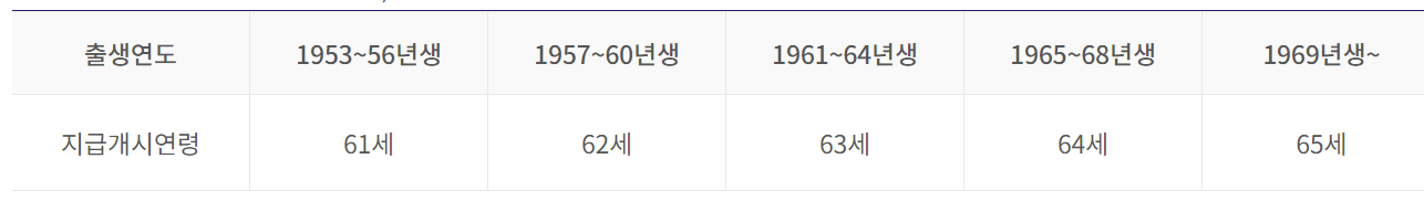 국민연금 예상수령액조회 및 국민연금 납부액조회