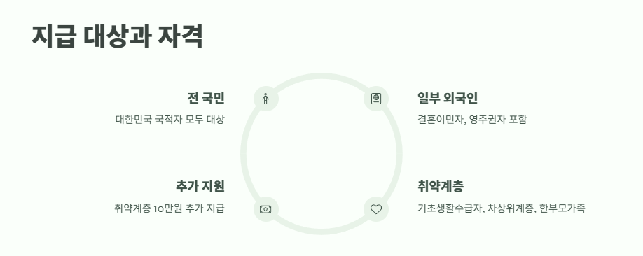 전국민 25만원 민생회복지원금 완벽 정리 5