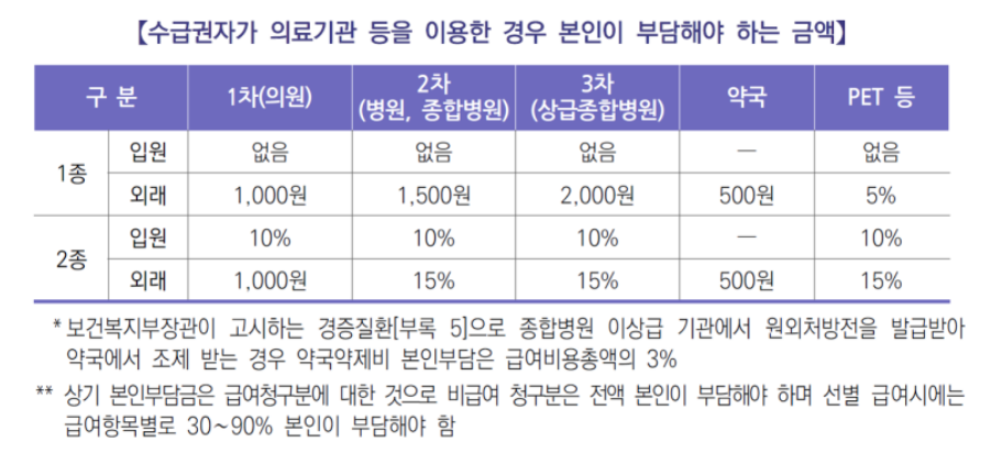 의료급여본인부담액 인상