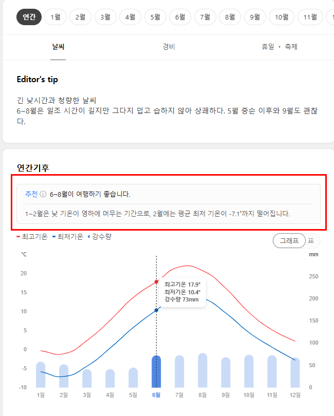핀란드 여행하기 좋은 계절