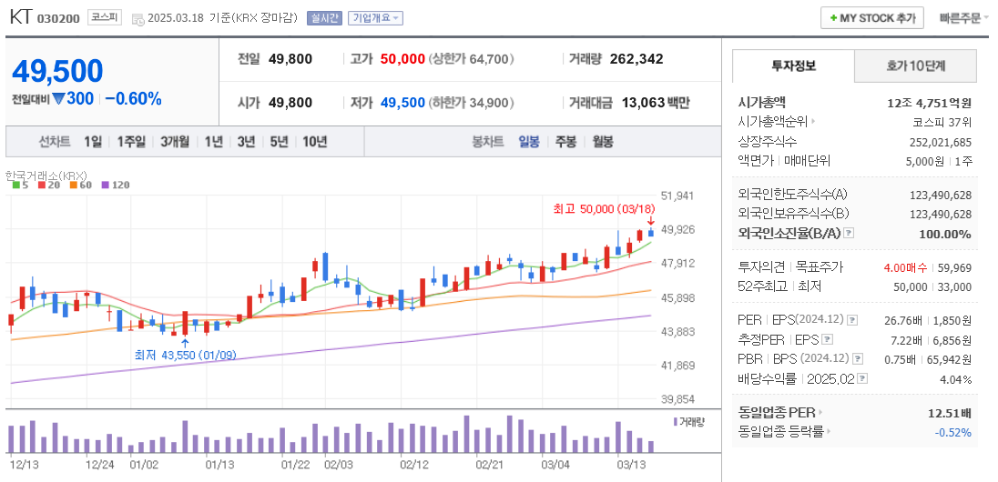 6G 관련주 KT 주가 차트