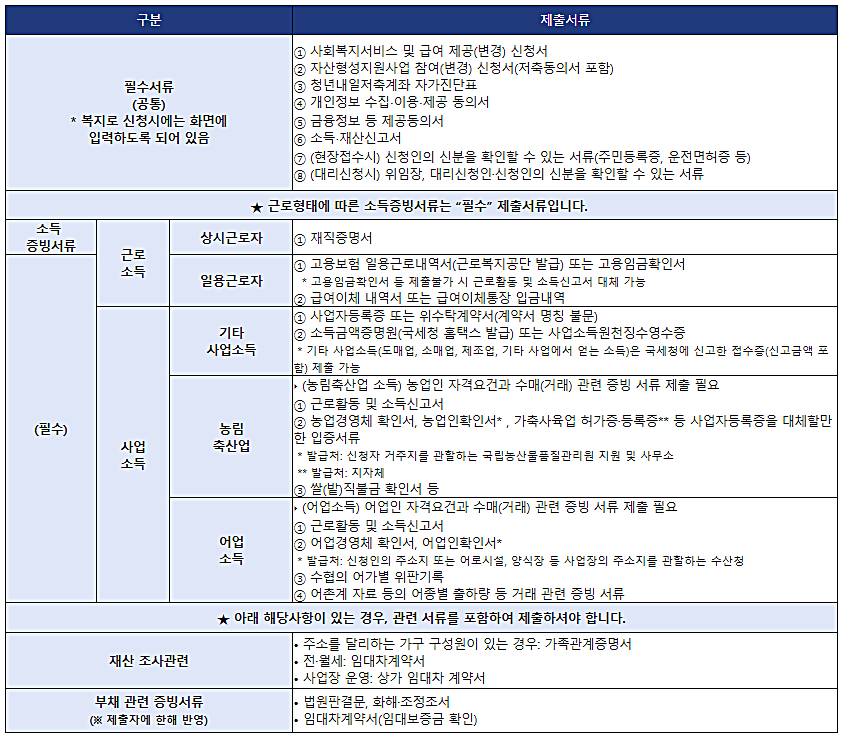 청년내일저축계좌-제출서류-내용