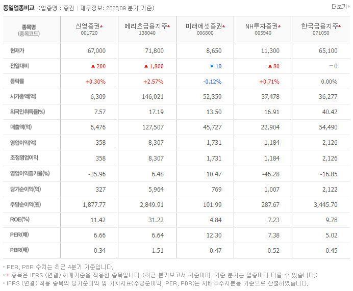 신영증권_동종업비교자료