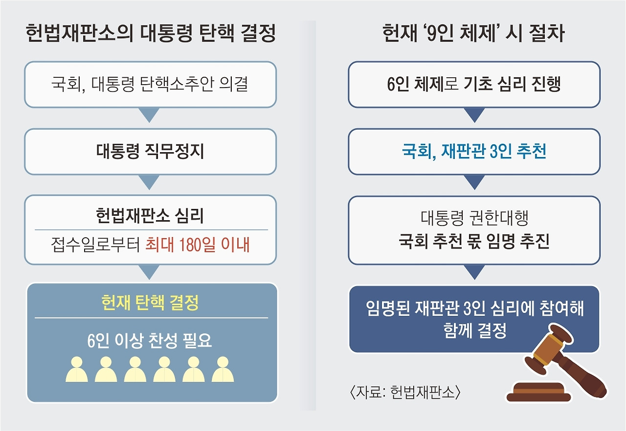 헌법재판관 임명절차