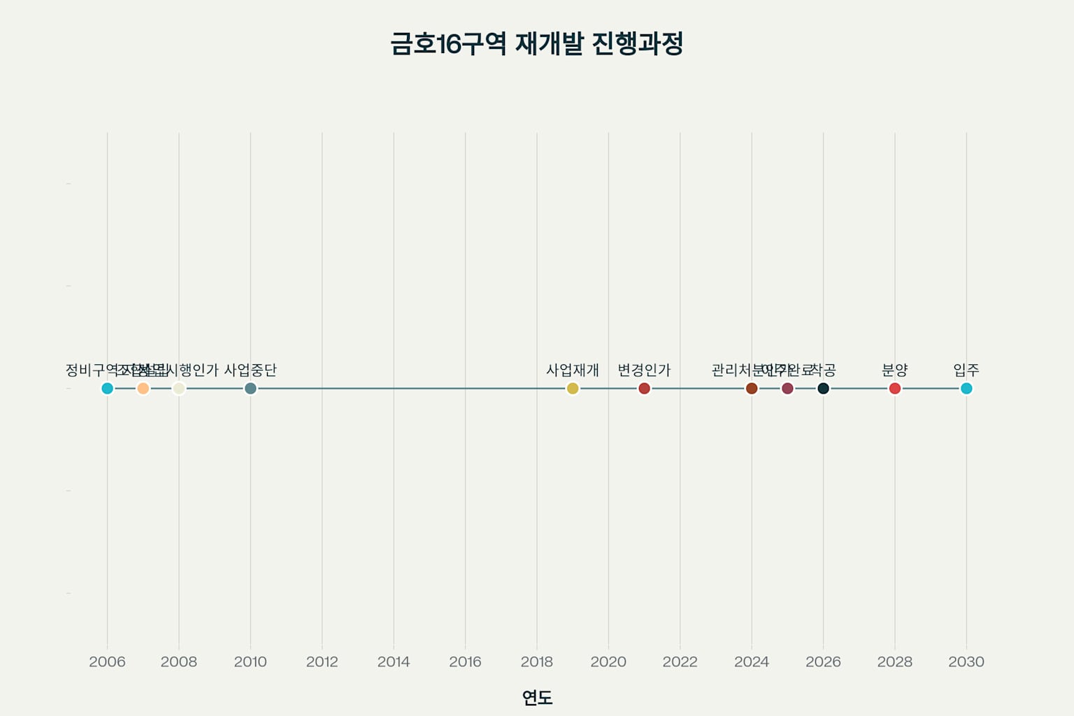 금호 16구역 재개발 분석