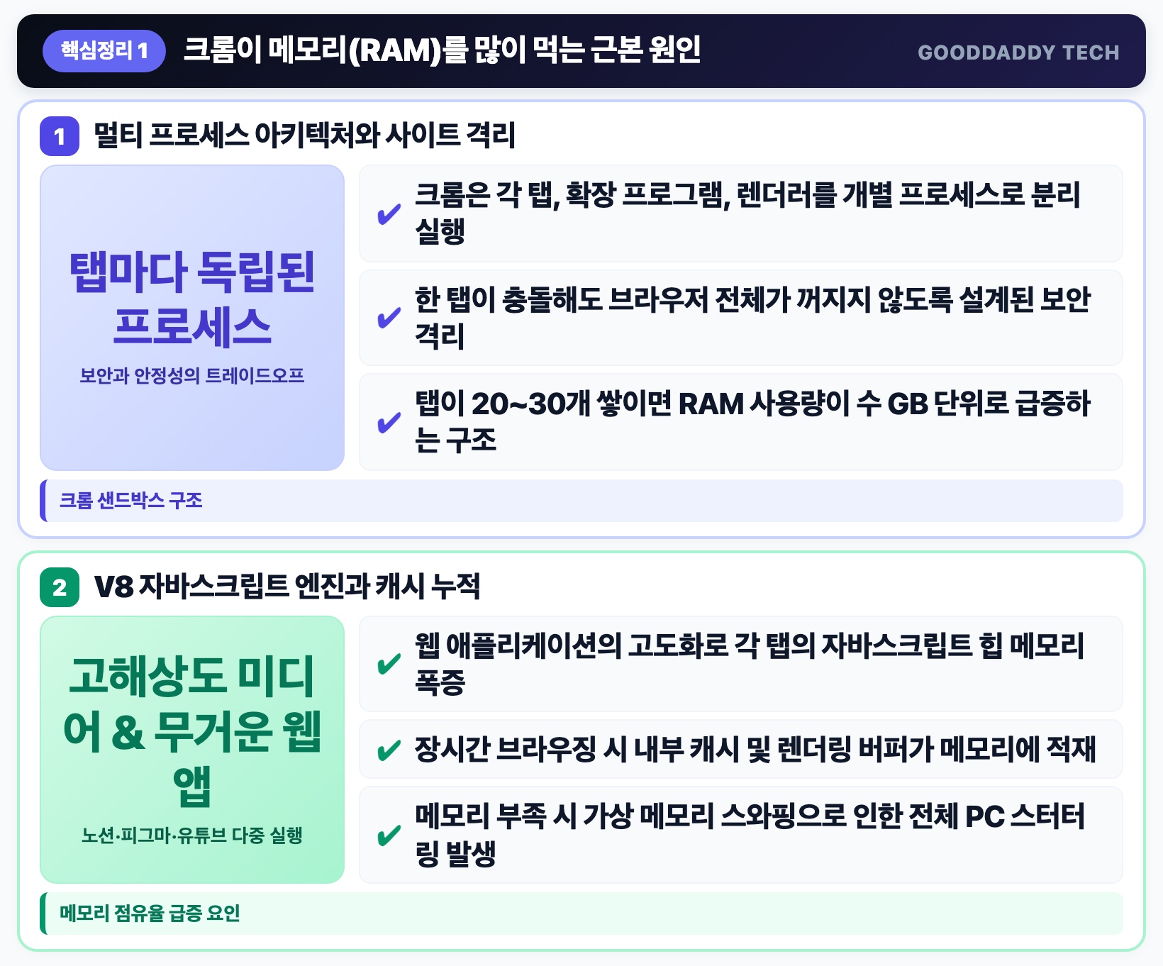 원인 분석 크롬이 RAM을 무자비하게 먹는 샌드박스 멀티 프로세스 구조 핵심 요약 인포그래픽