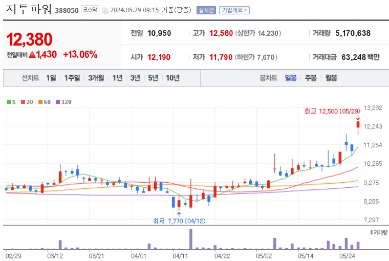 지투파워 주가