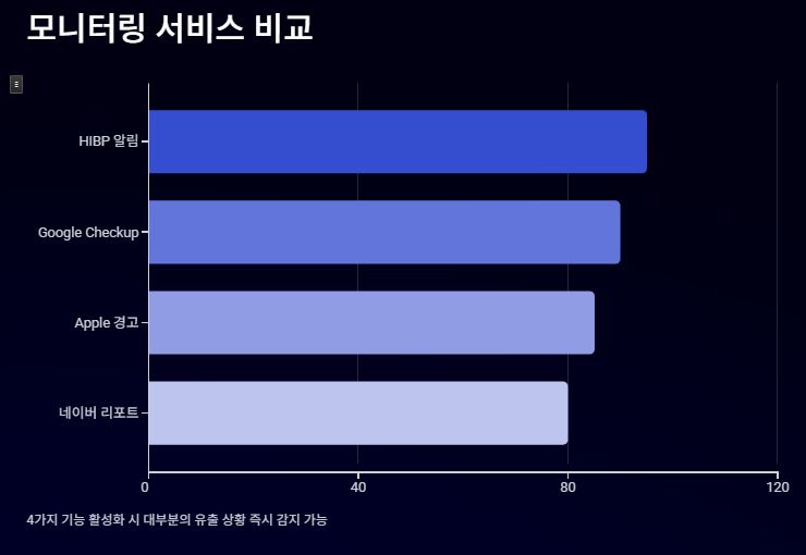 모니터링 서비스 비교