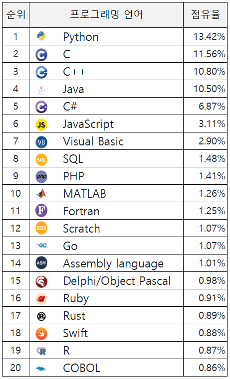 2023년 프로그래밍 언어 순위