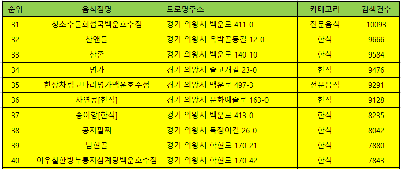 의왕 맛집 방문순위 TOP 50