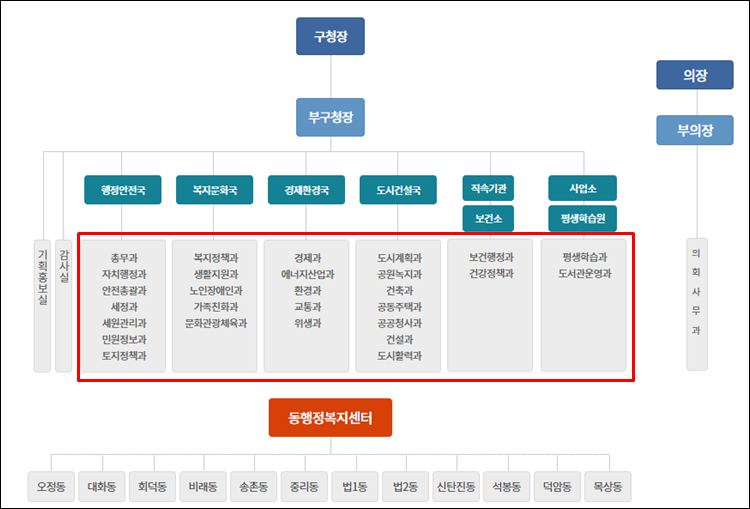 대덕구청-조직도