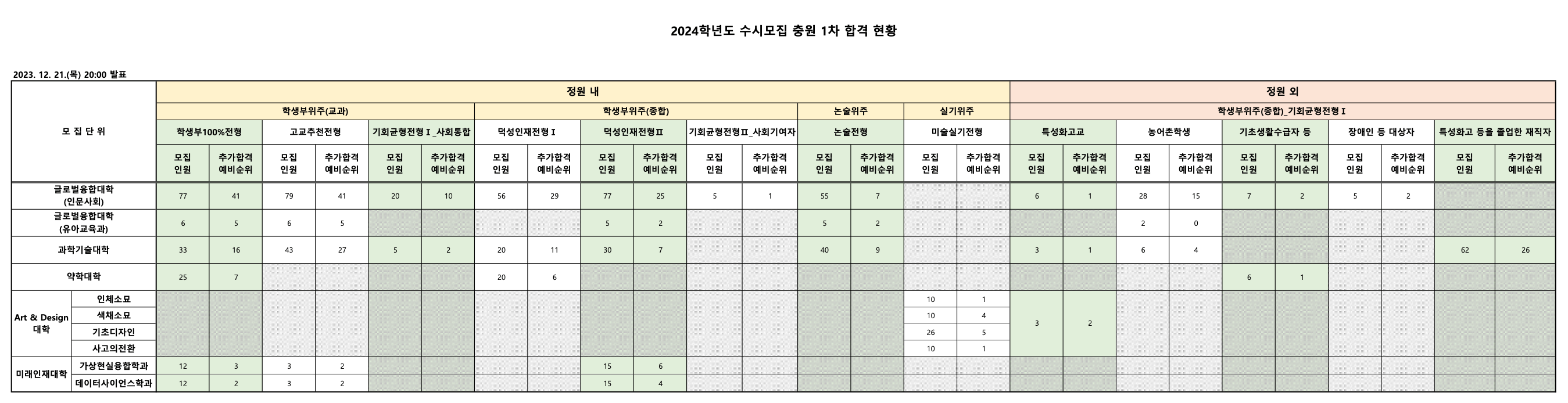 2024 덕성여대 1차 충원합격
