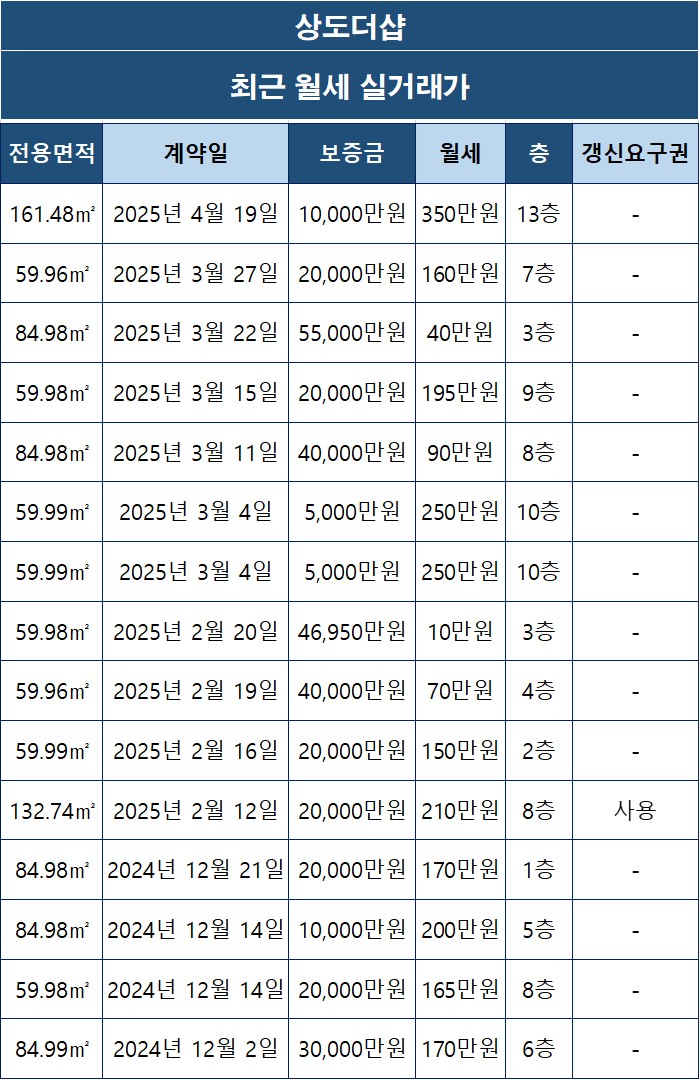 동작구 상도동 상도더샵 아파트 월세 실거래가