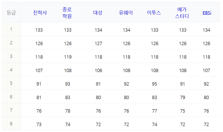 수학 예상등급컷
