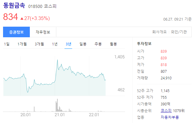 동원금속 주가 방향과 DOOR FRAME, SEAT FRAME, 배터리프레임 개발