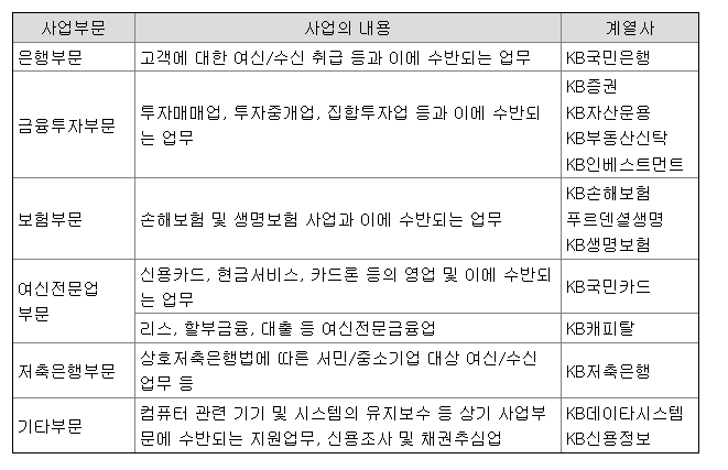 KB금융 사업부문