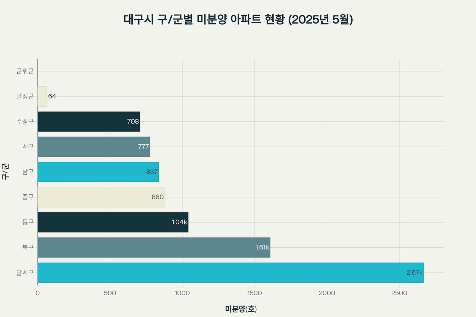 대구 미분양 아파트 현황 2025년 5월