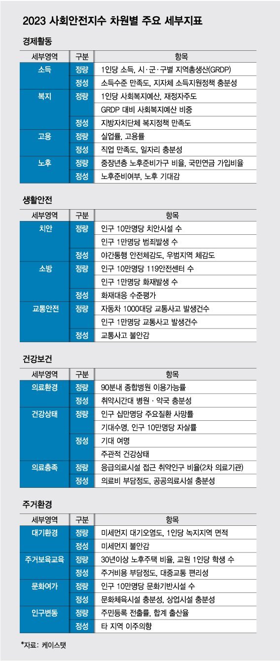2023 사회안전지수 순위 공개 : 살기 좋은 지역은 어디일까? (전체순위, 서울 구별 순위) 2023 사회안전지수 순위 공개 : 살기 좋은 지역은 어디일까? (전체순위, 서울 구별 순위)