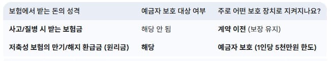 예금자-보호-보험에서-받을-수-있나
