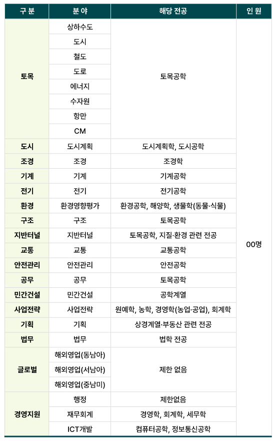 02. 모집분야 
구분 
토목 
분 야 상하수도 도시 철도 도로 에너지 수자원 항만 CM 
해당 전공 
토목공학 
도시 도시계획 도시계획학, 도시공학 조경 조경 조경학 기계 기계 기계공학 전기 전기 전기공학 환경 환경영향평가 환경공학, 해양학, 생물학(동물.식물) 구조 구조 토목공학 지반터널 지반터널 토목공학, 지질.환경 관련 전공 교통 교통 교통공학 안전관리 안전관리 안전공학 공무 공무 토목공학 민간건설 민간건설 공학계열 사업전략 사업전략 원예학, 농학, 경영학(농업.공업), 회계학 기획 기획 상경계열.부동산 관련 전공 법무 법무 법학 전공 해외영업(동남아) 글로벌 해외영업(서남아) 제한 없음 해외영업(중남미) 행정 제한없음 경영지원 재무회계 경영학, 회계학, 세무학 ICT개발 컴퓨터공학, 정보통신공학 
00명 
인