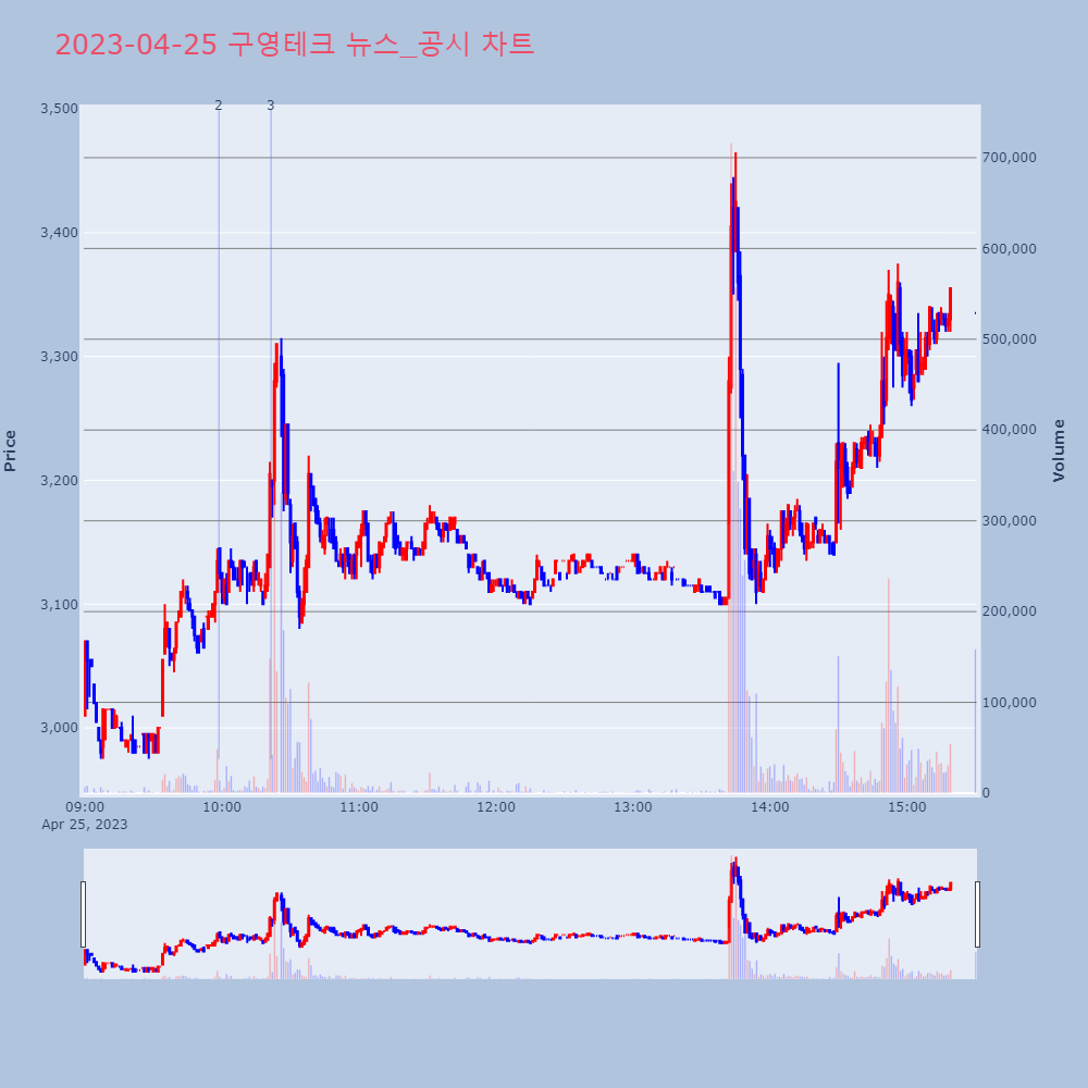 구영테크_뉴스공시차트