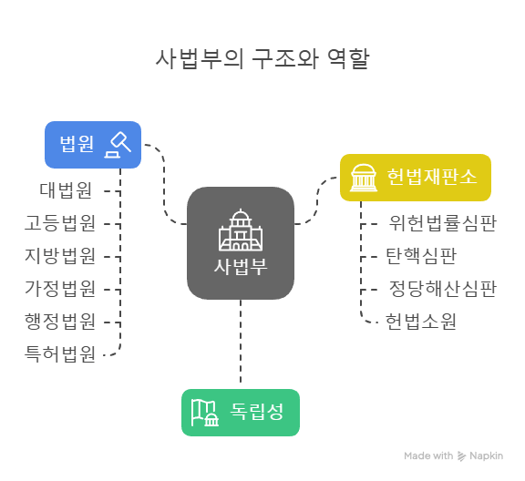 사법부-구조및역할