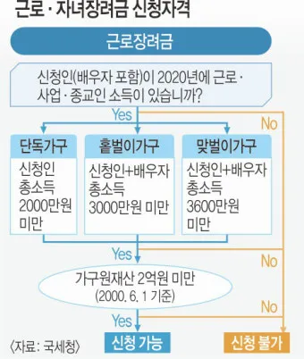 자녀장려금 신청 방법 홈택스 제출 조회 환급_5