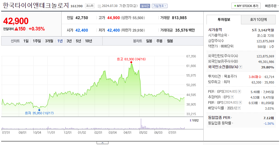 한국타이어앤테크놀로지_주가