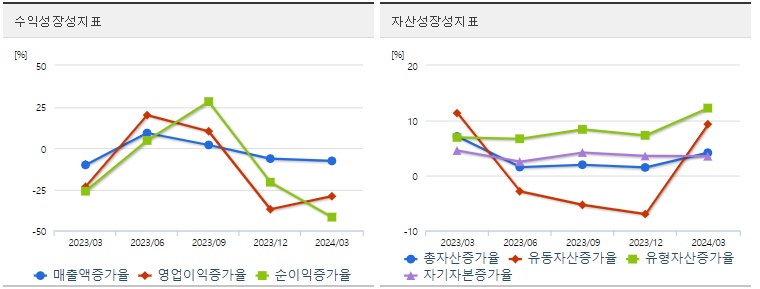 삼성SDI 주가 성장성