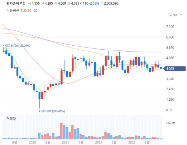 반려동물보험관련주대장주수혜주TOP5_한화손해보험