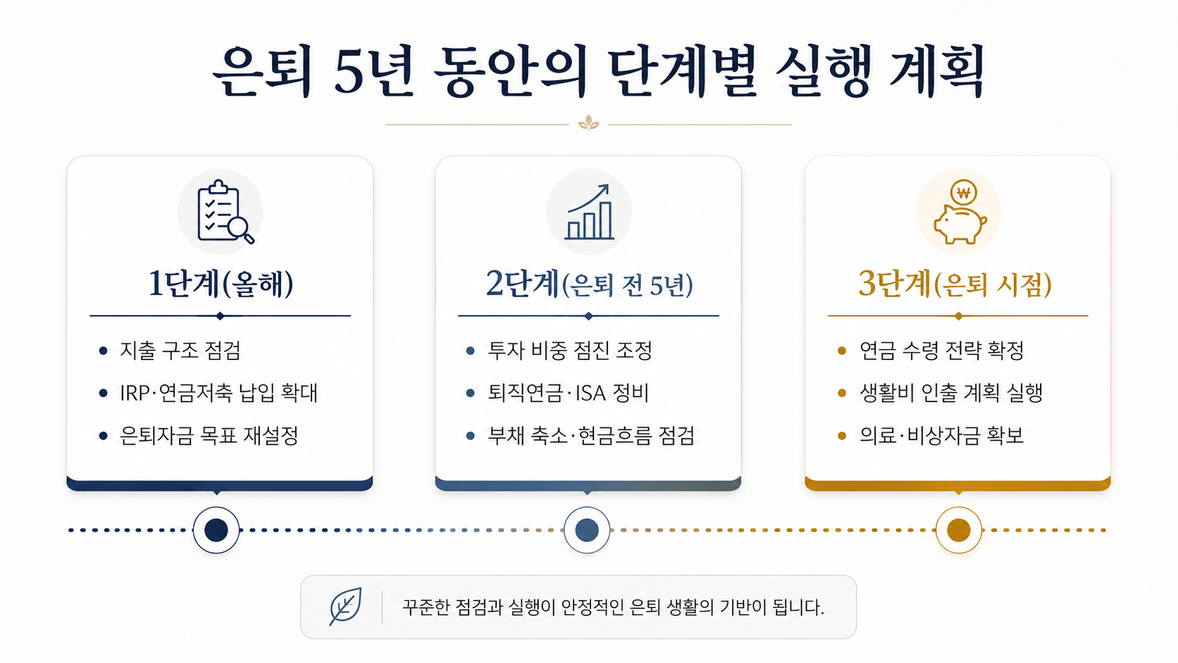 은퇴 5년간 단계별 실행계획 인포그래픽