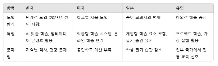 한국, 미국, 일본, 유럽의 디지털교과서 비교표