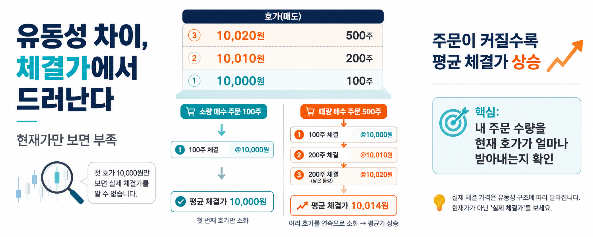 ✅ 거래량과 스프레드가 서로 다르게 보일 때는 어떻게 판단할까