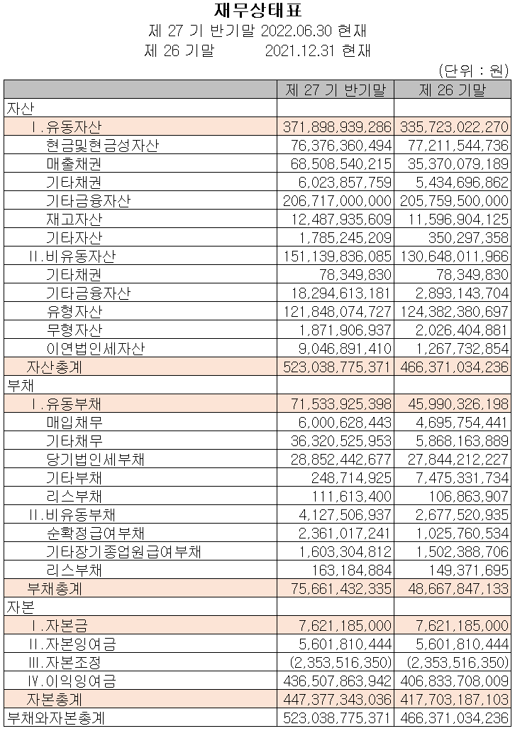 리노공업 - 재무상태표