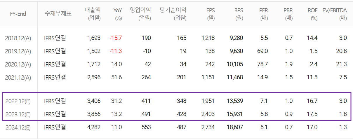 엘오티베큠 - 컨센서스(2022.06)